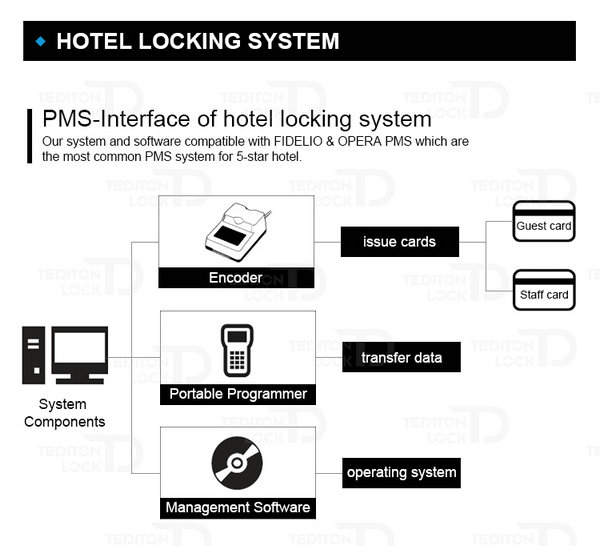 Hotel Lock System