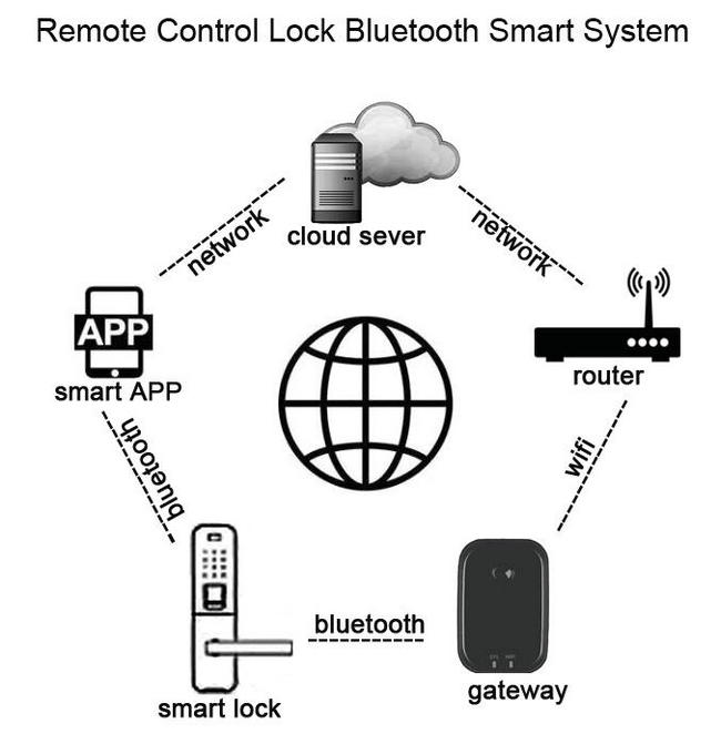 Bluetooth gateway-JY-BT01 Remote unlocking diagram