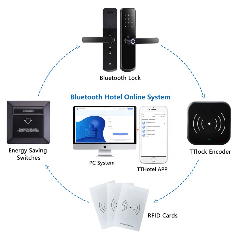 TTlock Hotel Lock encoder TTlock Hotel Lock SYSTEM